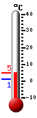 Actual: 1.7, Máx: 4.3, Mín: 1.7