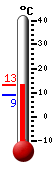 Actual: 11.7, Máx: 11.7, Mín: 9.1